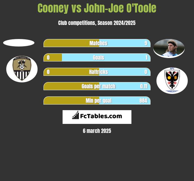 Cooney vs John-Joe O'Toole h2h player stats