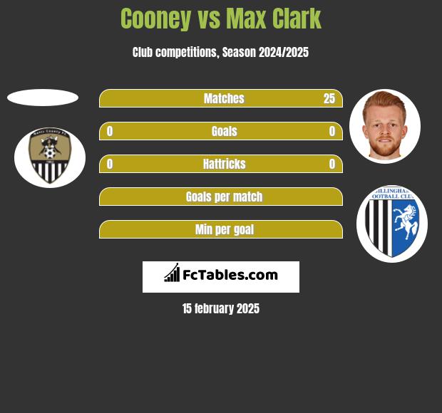 Cooney vs Max Clark h2h player stats