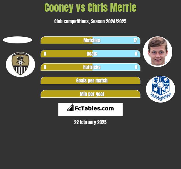 Cooney vs Chris Merrie h2h player stats