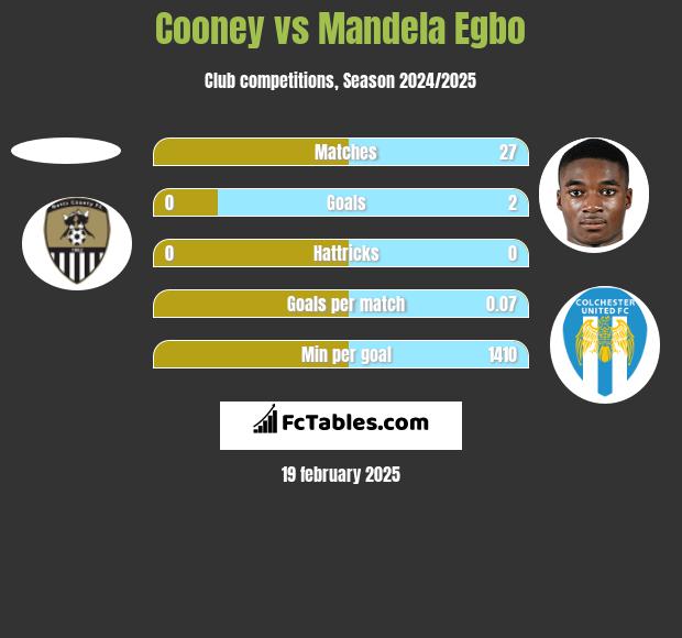 Cooney vs Mandela Egbo h2h player stats