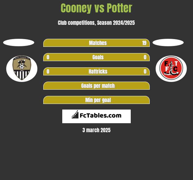 Cooney vs Potter h2h player stats