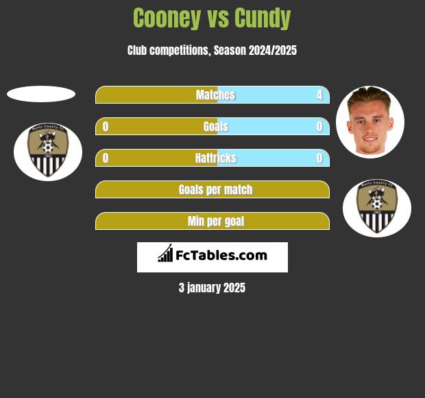 Cooney vs Cundy h2h player stats