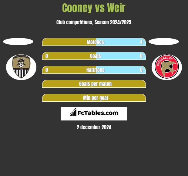 Cooney vs Weir h2h player stats