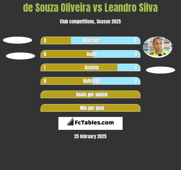 de Souza Oliveira vs Leandro Silva h2h player stats