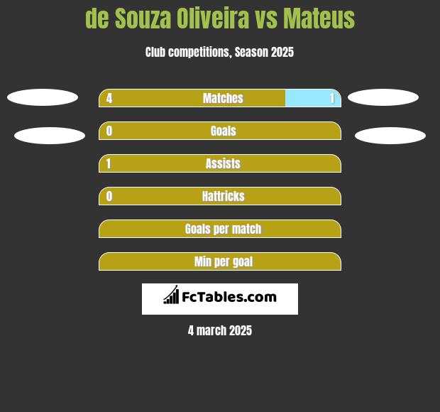 de Souza Oliveira vs Mateus h2h player stats