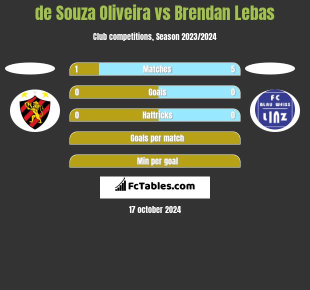 de Souza Oliveira vs Brendan Lebas h2h player stats