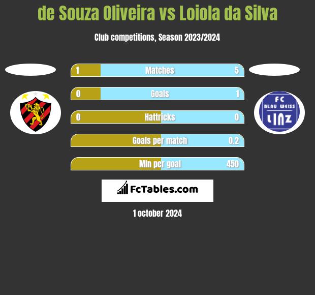 de Souza Oliveira vs Loiola da Silva h2h player stats