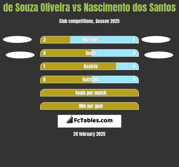 de Souza Oliveira vs Nascimento dos Santos h2h player stats