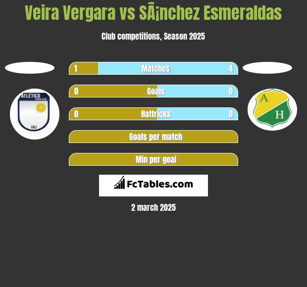 Veira Vergara vs SÃ¡nchez Esmeraldas h2h player stats