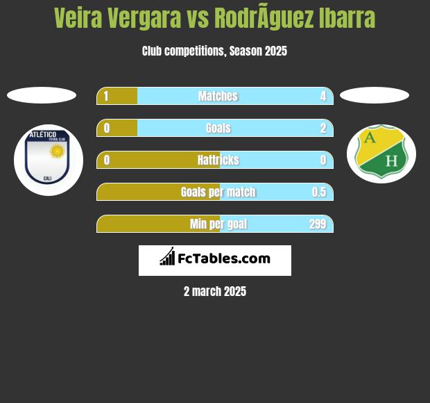 Veira Vergara vs RodrÃ­guez Ibarra h2h player stats