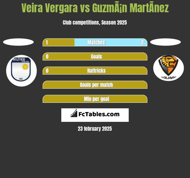 Veira Vergara vs GuzmÃ¡n MartÃ­nez h2h player stats