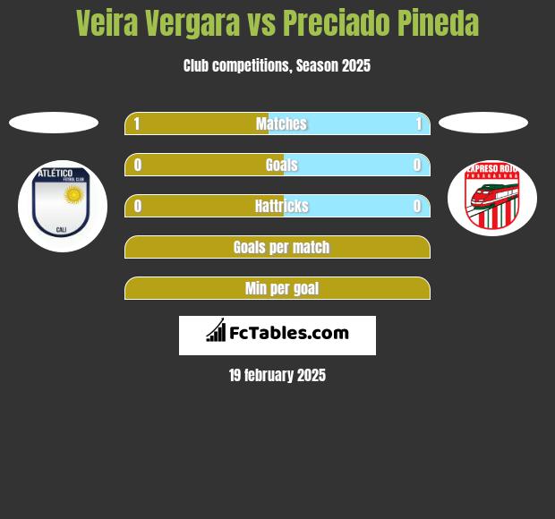 Veira Vergara vs Preciado Pineda h2h player stats