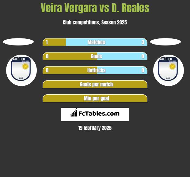 Veira Vergara vs D. Reales h2h player stats