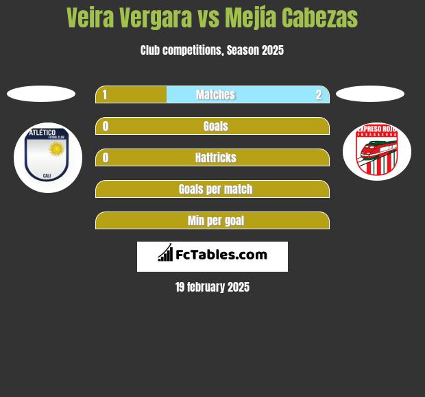 Veira Vergara vs Mejía Cabezas h2h player stats