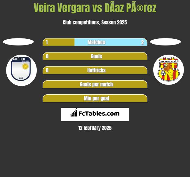 Veira Vergara vs DÃ­az PÃ©rez h2h player stats