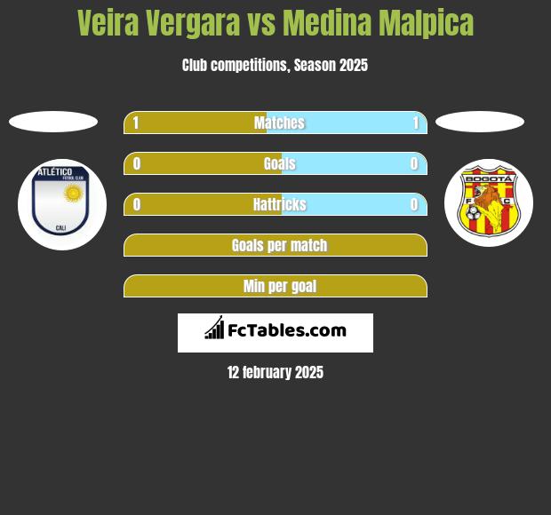 Veira Vergara vs Medina Malpica h2h player stats