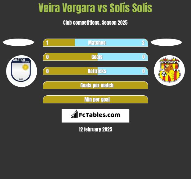 Veira Vergara vs Solís Solís h2h player stats