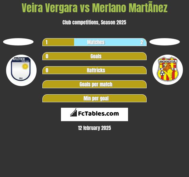 Veira Vergara vs Merlano MartÃ­nez h2h player stats