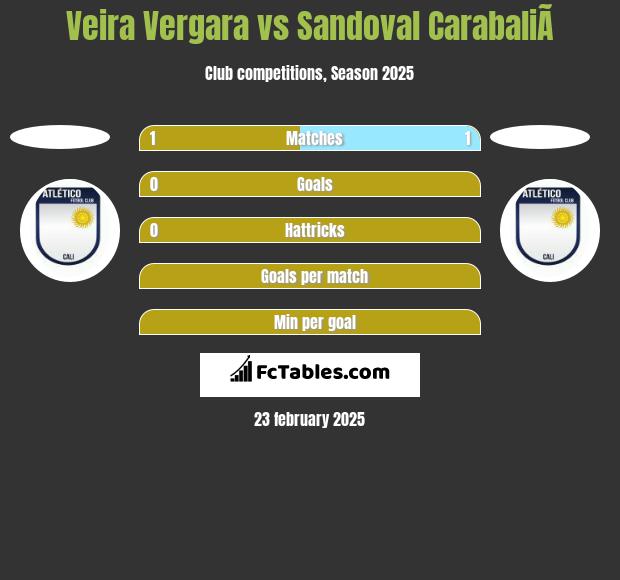 Veira Vergara vs Sandoval CarabaliÃ­ h2h player stats