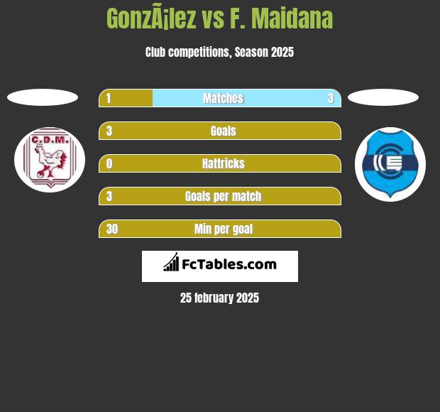 GonzÃ¡lez vs F. Maidana h2h player stats