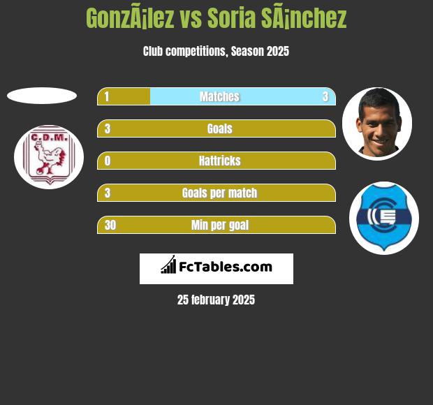 GonzÃ¡lez vs Soria SÃ¡nchez h2h player stats