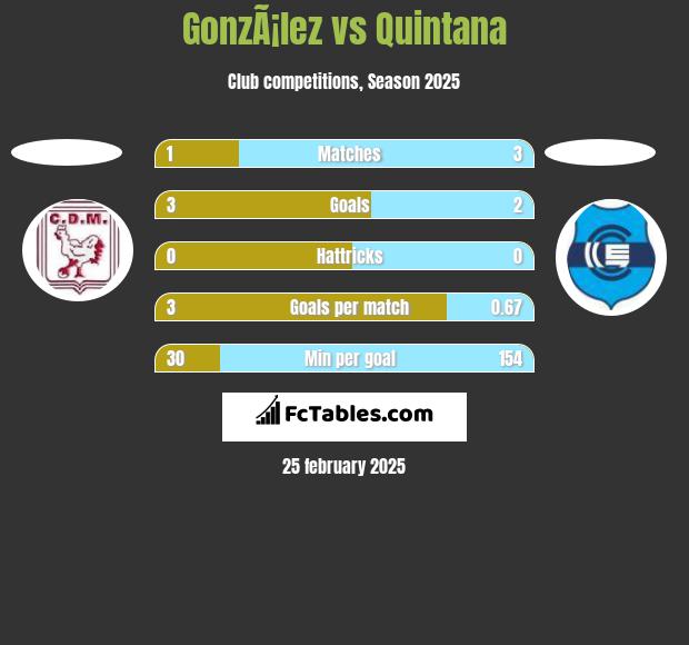 GonzÃ¡lez vs Quintana h2h player stats