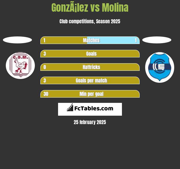 GonzÃ¡lez vs Molina h2h player stats