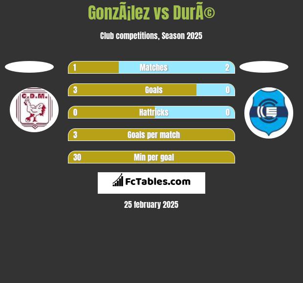 GonzÃ¡lez vs DurÃ© h2h player stats