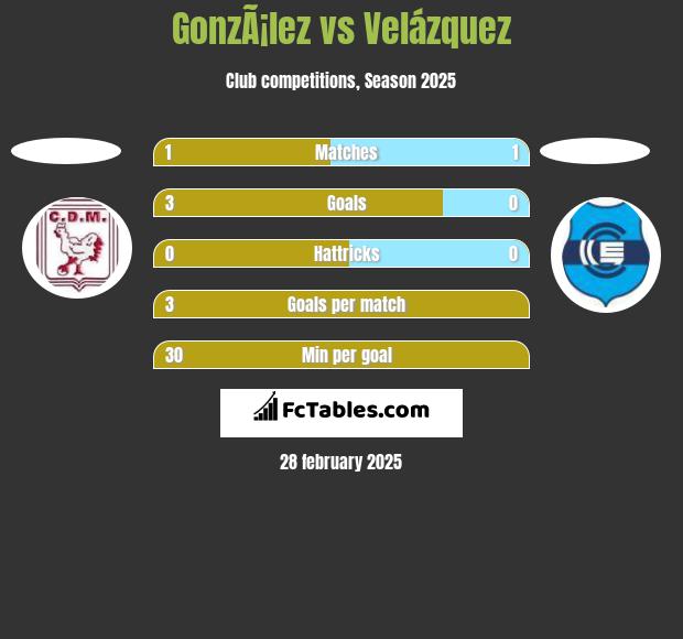 GonzÃ¡lez vs Velázquez h2h player stats