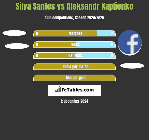 Silva Santos vs Aleksandr Kaplienko h2h player stats