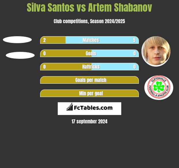 Silva Santos vs Artem Shabanov h2h player stats