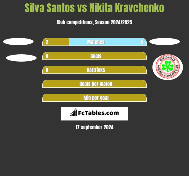 Silva Santos vs Nikita Kravchenko h2h player stats