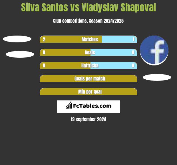 Silva Santos vs Vladyslav Shapoval h2h player stats