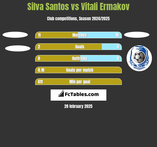 Silva Santos vs Vitali Ermakov h2h player stats