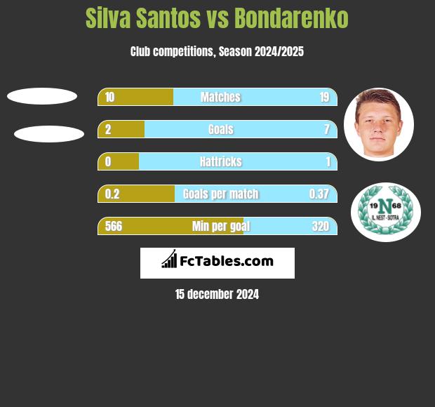 Silva Santos vs Bondarenko h2h player stats