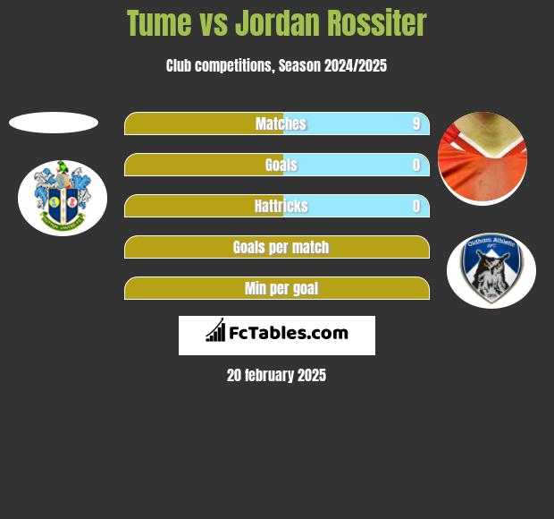 Tume vs Jordan Rossiter h2h player stats