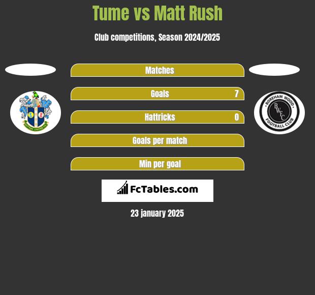 Tume vs Matt Rush h2h player stats