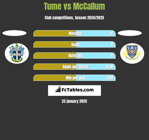 Tume vs McCallum h2h player stats