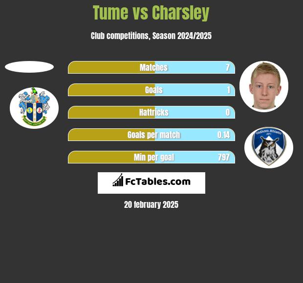 Tume vs Charsley h2h player stats