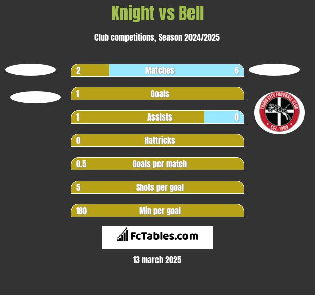 Knight vs Bell h2h player stats