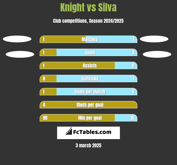 Knight vs Silva h2h player stats