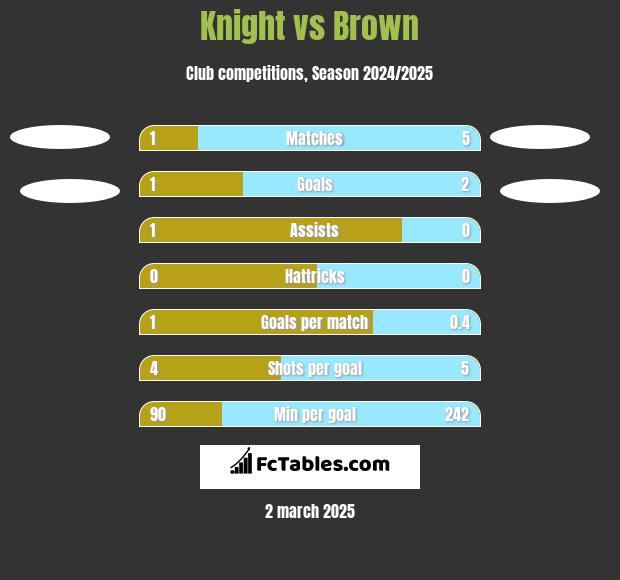 Knight vs Brown h2h player stats