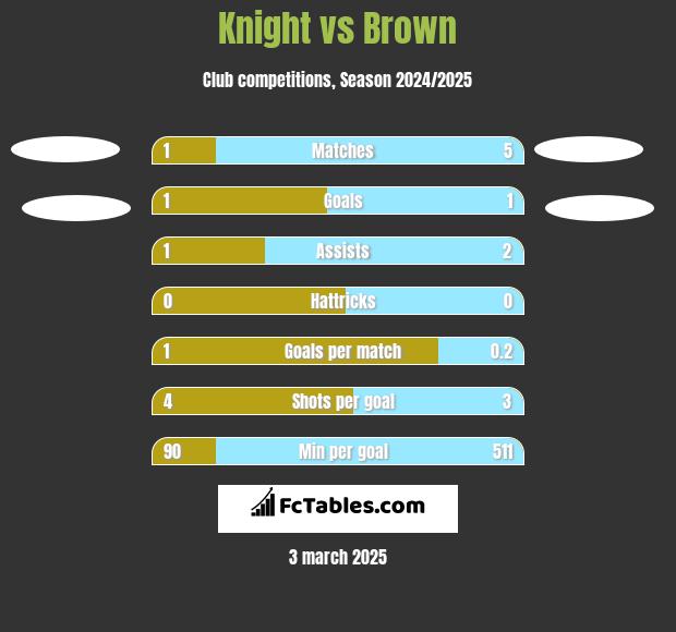 Knight vs Brown h2h player stats