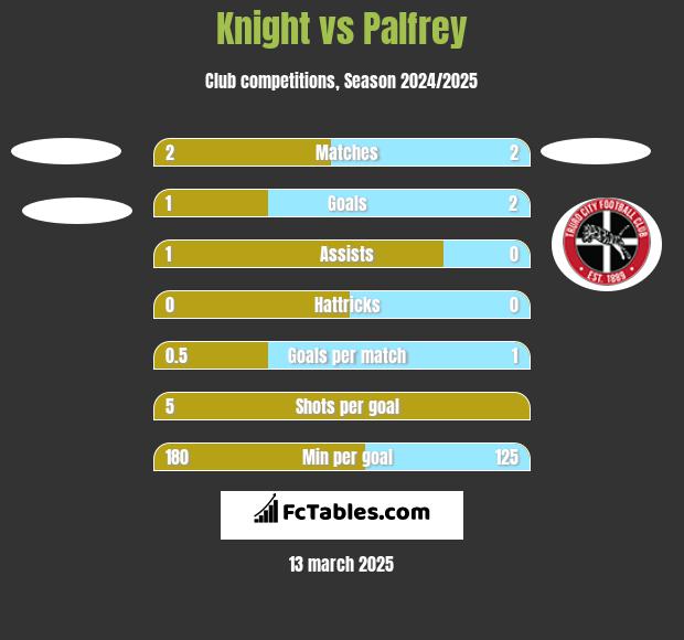 Knight vs Palfrey h2h player stats