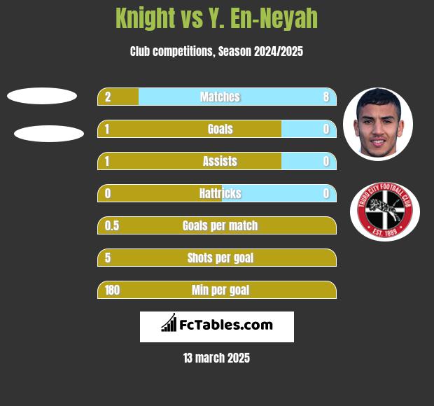 Knight vs Y. En-Neyah h2h player stats