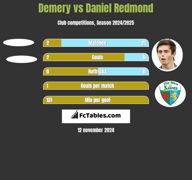 Demery vs Daniel Redmond h2h player stats