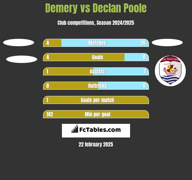 Demery vs Declan Poole h2h player stats