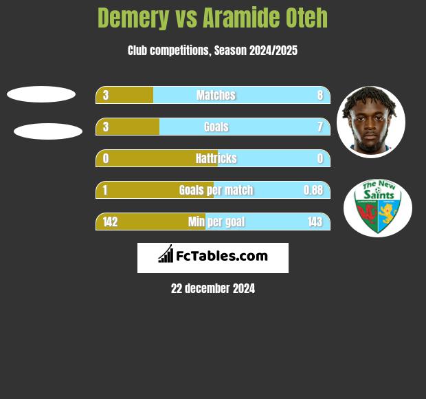 Demery vs Aramide Oteh h2h player stats