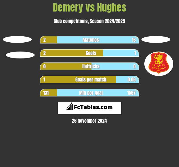 Demery vs Hughes h2h player stats