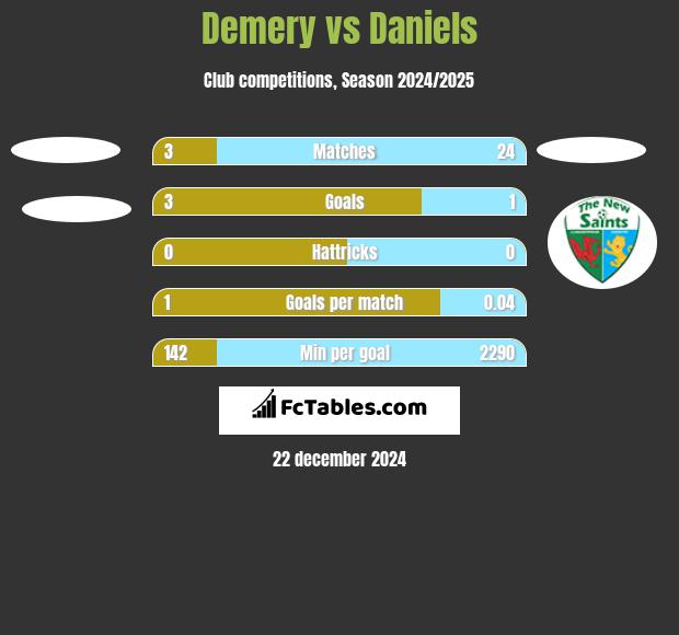 Demery vs Daniels h2h player stats